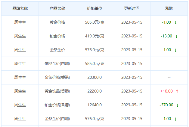 今日(5月15日)黄金价格多少?黄金价格今天多少一克?附国内品牌金店价格表-第3张图片-翡翠网