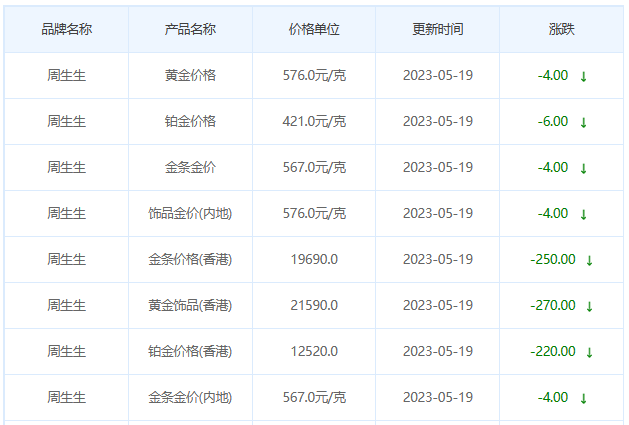 今日(5月19日)黄金价格多少?黄金价格今天多少一克?附国内品牌金店价格表-第3张图片-翡翠网