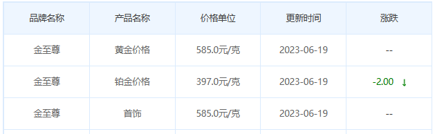 今日(6月19日)黄金价格多少?黄金价格今天多少一克?附国内品牌金店价格表-第8张图片-翡翠网