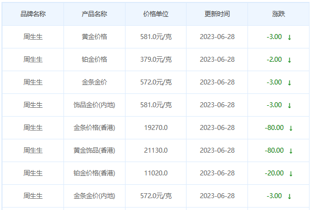 今日(6月28日)黄金价格多少?黄金价格今天多少一克?附国内品牌金店价格表-第3张图片-翡翠网