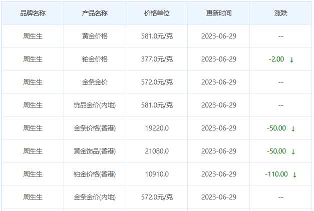 今日(6月29日)黄金价格多少?黄金价格今天多少一克?附国内品牌金店价格表-第3张图片-翡翠网