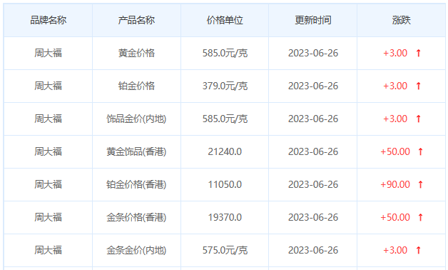 今日(6月26日)黄金价格多少?黄金价格今天多少一克?附国内品牌金店价格表-第2张图片-翡翠网