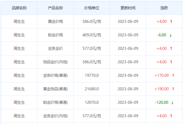 今日(6月9日)黄金价格多少?黄金价格今天多少一克?附国内品牌金店价格表-第3张图片-翡翠网