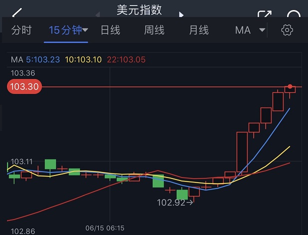 大行情突袭！美元短线急涨近40点、金价跳水跌向1930 “恐怖数据”重磅来袭-第1张图片-翡翠网