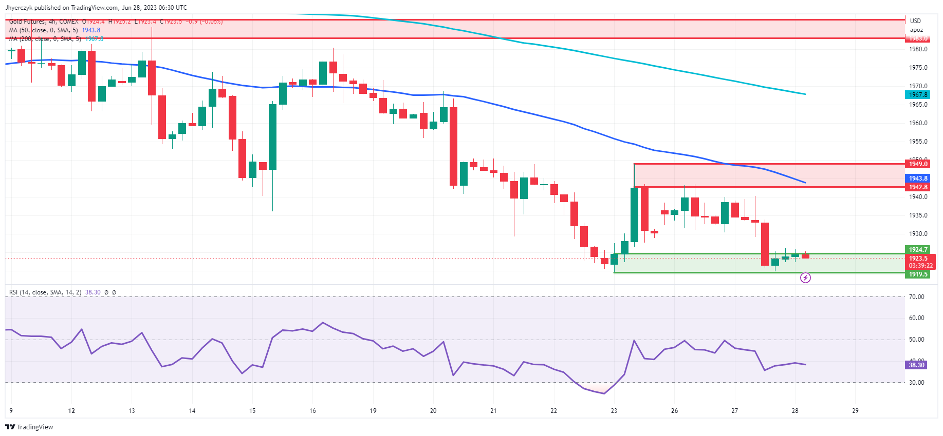 紧盯“迅速下跌”良机！黄金陷入鲍威尔动荡期 DailyForex：金价主要拐点逼近 破位走高机会大-第1张图片-翡翠网