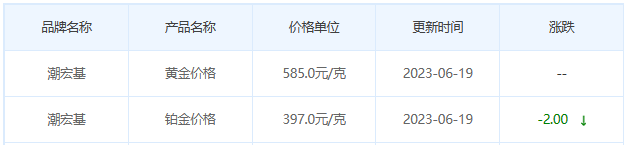 今日(6月19日)黄金价格多少?黄金价格今天多少一克?附国内品牌金店价格表-第7张图片-翡翠网