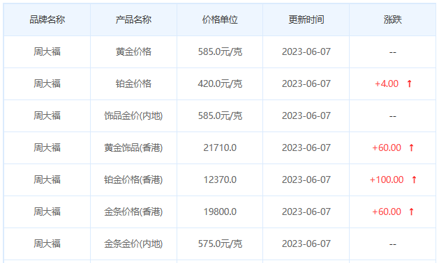 今日(6月7日)黄金价格多少?黄金价格今天多少一克?附国内品牌金店价格表-第2张图片-翡翠网