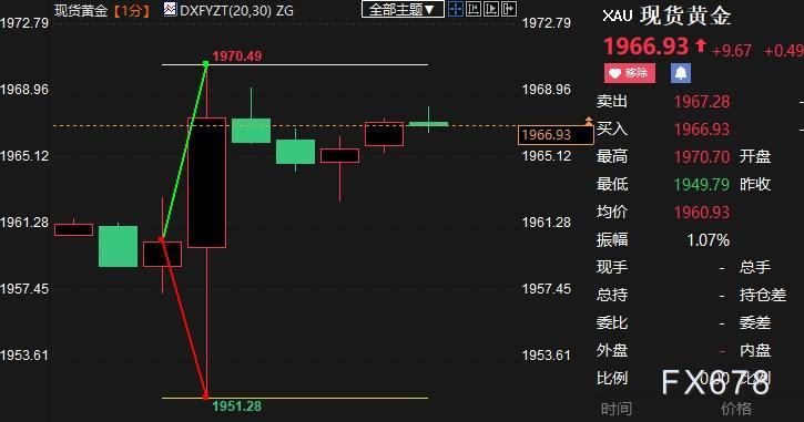 美国5月CPI明显走弱，但核心CPI仍顽固，黄金剧震近20美元-第1张图片-翡翠网