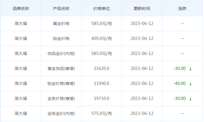 今日(6月12日)黄金价格多少?黄金价格今天多少一克?附国内品牌金店价格表-第2张图片-翡翠网