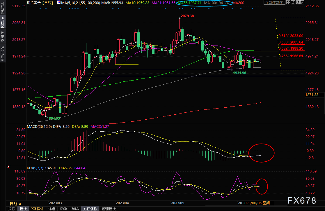黄金交易提醒：备战美国CPI数据，市场预期暗示金价或“一飞冲天”？关注55日均线阻力-第5张图片-翡翠网