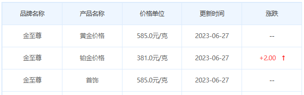 今日(6月27日)黄金价格多少?黄金价格今天多少一克?附国内品牌金店价格表-第8张图片-翡翠网