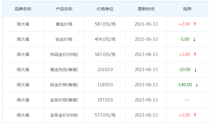 今日(6月14日)黄金价格多少?黄金价格今天多少一克?附国内品牌金店价格表-第2张图片-翡翠网