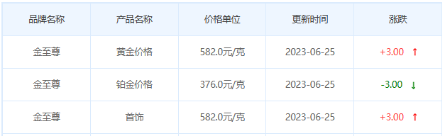 今日(6月25日)黄金价格多少?黄金价格今天多少一克?附国内品牌金店价格表-第8张图片-翡翠网