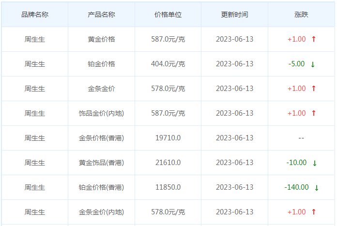 今日(6月13日)黄金价格多少?黄金价格今天多少一克?附国内品牌金店价格表-第3张图片-翡翠网