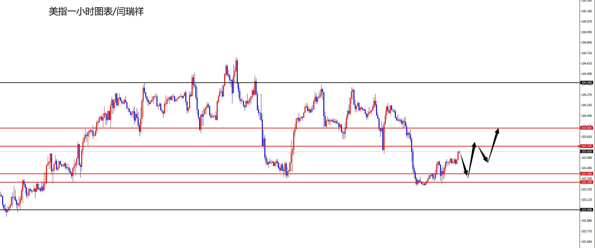 闫瑞祥：美指关注103.40区域支撑，欧美周阻力压制-第1张图片-翡翠网
