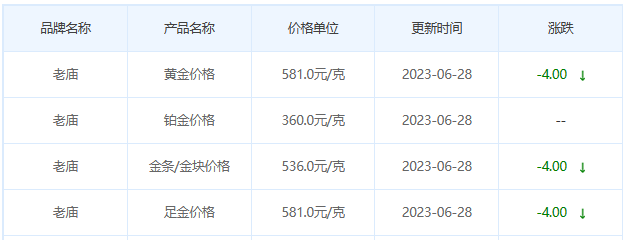 今日(6月28日)黄金价格多少?黄金价格今天多少一克?附国内品牌金店价格表-第4张图片-翡翠网