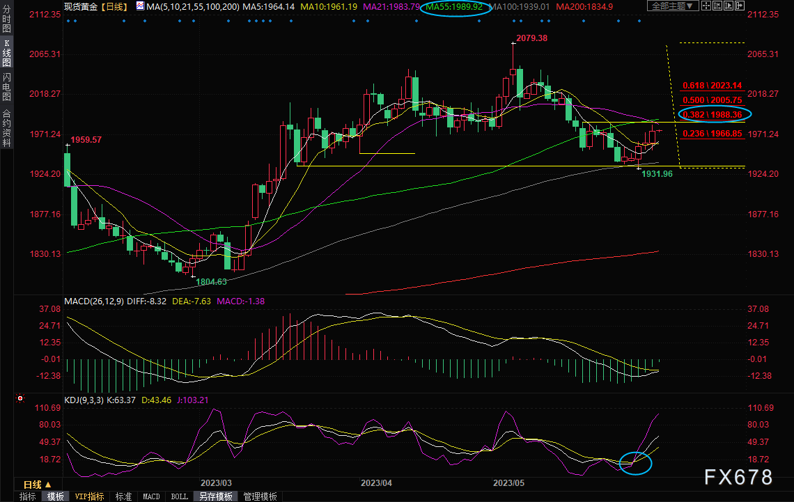 黄金交易提醒：非农来袭！加息预期遭弃，美元初步“筑顶”，金价剑指2000关口？-第4张图片-翡翠网