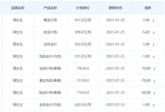 今日(7月25日)黄金价格多少?黄金价格今天多少一克?附国内品牌金店价格表-第3张图片-翡翠网