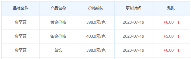 今日(7月19日)黄金价格多少?黄金价格今天多少一克?附国内品牌金店价格表-第8张图片-翡翠网