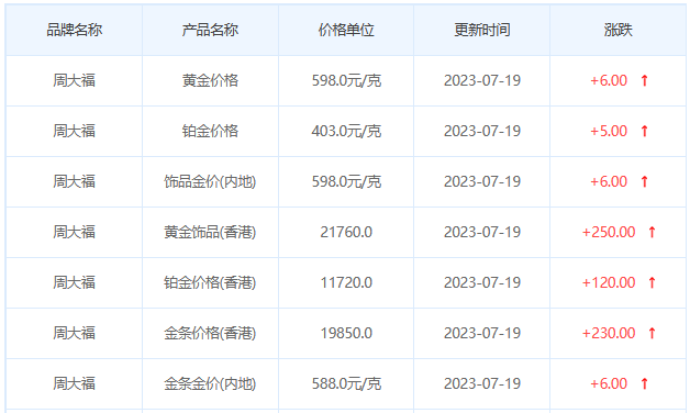 今日(7月19日)黄金价格多少?黄金价格今天多少一克?附国内品牌金店价格表-第2张图片-翡翠网