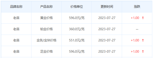 今日(7月27日)黄金价格多少?黄金价格今天多少一克?附国内品牌金店价格表-第4张图片-翡翠网