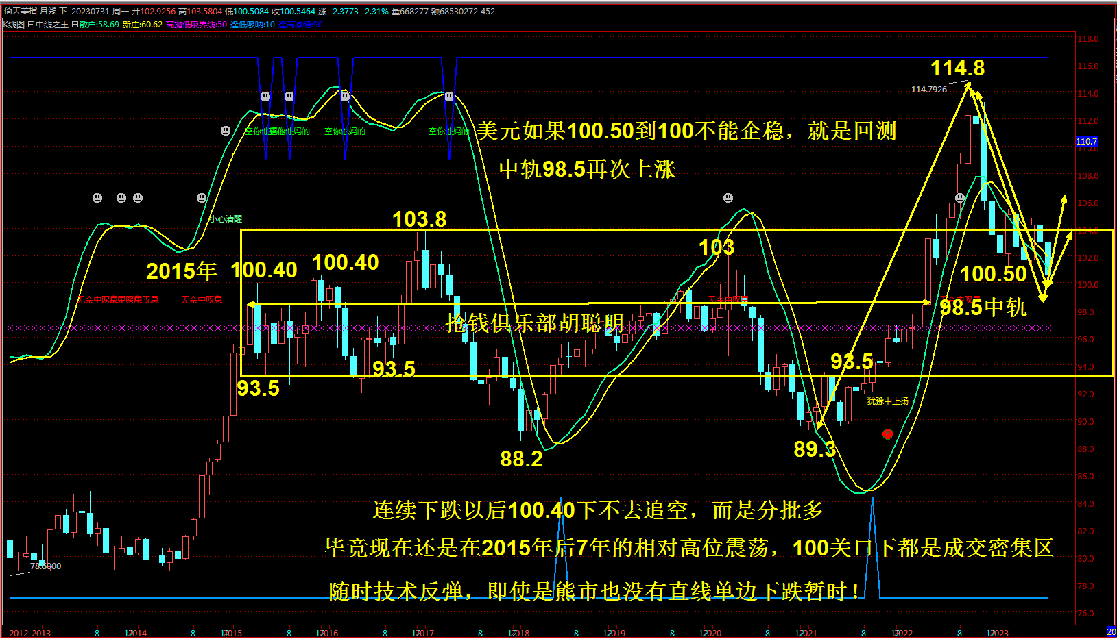 抢钱俱乐部：美元100.50反复多不变，非美继续反弹空-第1张图片-翡翠网