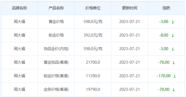 今日(7月21日)黄金价格多少?黄金价格今天多少一克?附国内品牌金店价格表-第2张图片-翡翠网