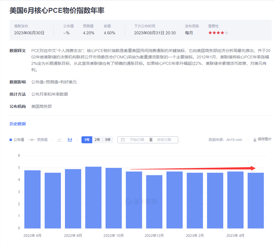 金市大鲤：美国连续重要经济数据向好，国际黄金市场隔夜大跌-第3张图片-翡翠网