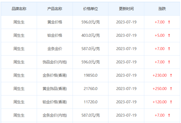 今日(7月19日)黄金价格多少?黄金价格今天多少一克?附国内品牌金店价格表-第3张图片-翡翠网