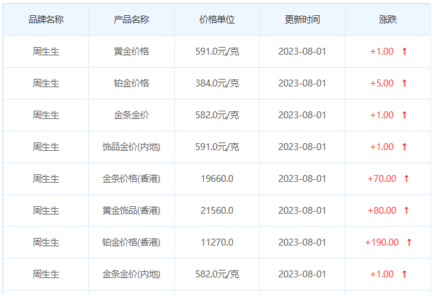 7月31日黄金价格多少?黄金价格今天多少一克?附国内品牌金店价格表-第3张图片-翡翠网