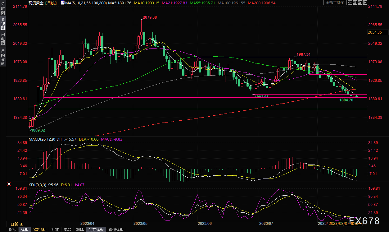 黄金交易提醒：金价再创逾五个月新低，本周迎杰克逊霍尔年会考验，多数分析师看空后市-第4张图片-翡翠网