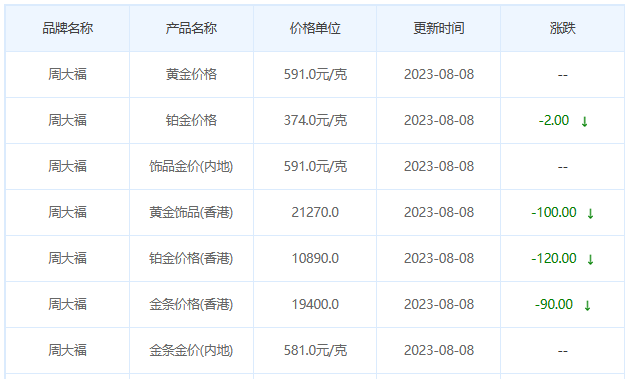 8月8日黄金价格多少?黄金价格今天多少一克?附国内品牌金店价格表-第2张图片-翡翠网