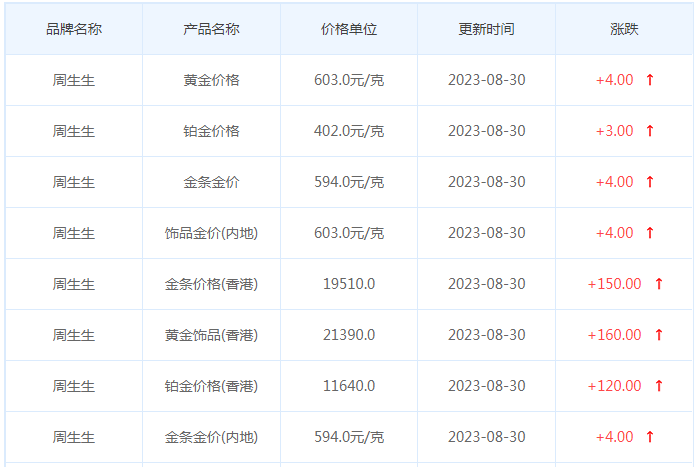 8月30日黄金价格多少?黄金价格今天多少一克?附国内品牌金店价格表-第3张图片-翡翠网