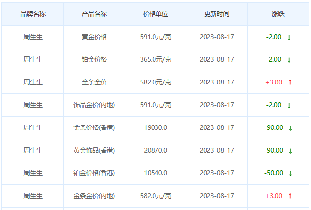 8月17日黄金价格多少?黄金价格今天多少一克?附国内品牌金店价格表-第3张图片-翡翠网