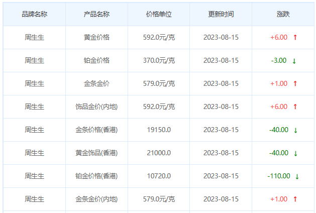 8月15日黄金价格多少?黄金价格今天多少一克?附国内品牌金店价格表-第3张图片-翡翠网