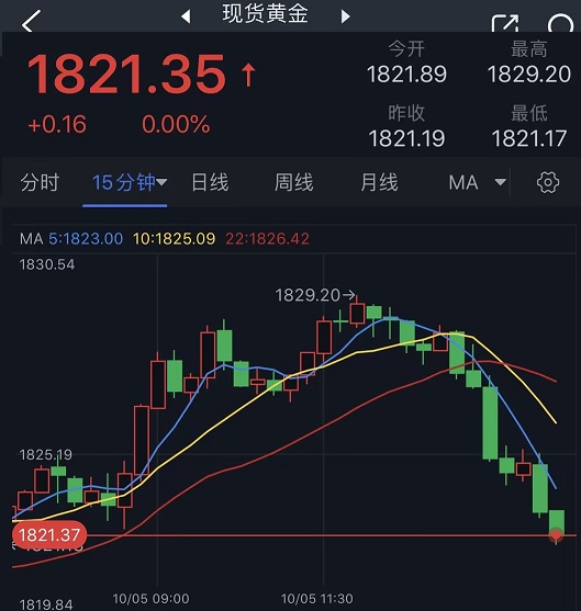 黄金短线加速下跌！金价逼近1820美元 黄金最新日内交易分析-第1张图片-翡翠网