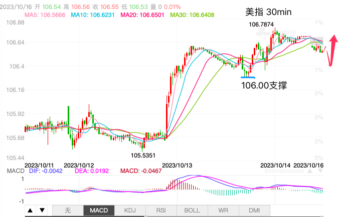 主次节奏：美指顶背离，关注106支撑上涨-第1张图片-翡翠网