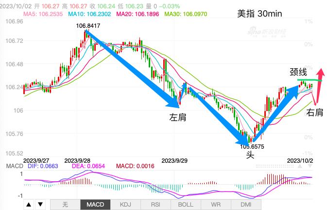 主次节奏：美指回调获支撑，日内头肩底反转上行-第1张图片-翡翠网