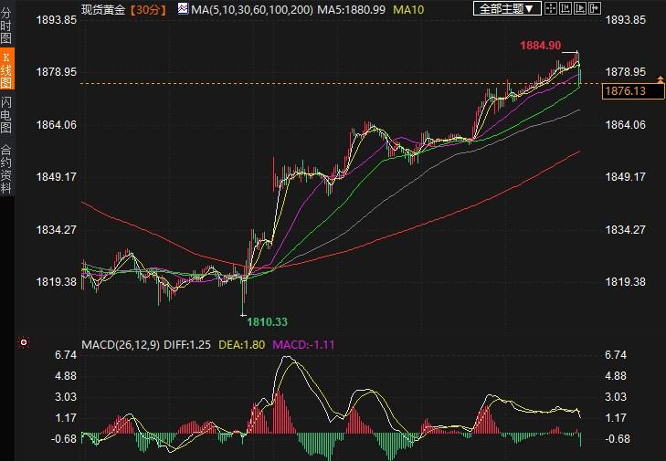 美国CPI连续两个月快速上涨，金价失守1880，4分钟成交超12亿美元-第1张图片-翡翠网
