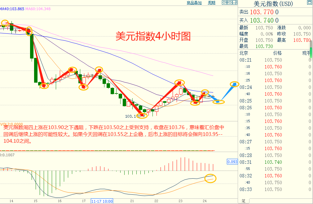 CWG资讯：美元走软，黄金在感恩节期间小幅上涨；OPEC+推迟会议，油价延续跌势-第4张图片-翡翠网