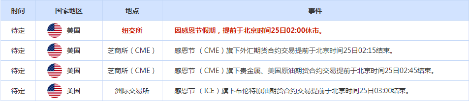 CWG资讯：美元走软，黄金在感恩节期间小幅上涨；OPEC+推迟会议，油价延续跌势-第2张图片-翡翠网