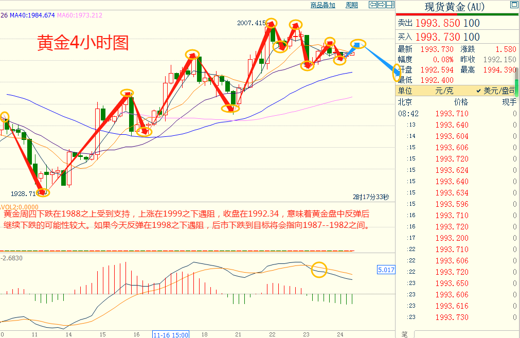 CWG资讯：美元走软，黄金在感恩节期间小幅上涨；OPEC+推迟会议，油价延续跌势-第7张图片-翡翠网