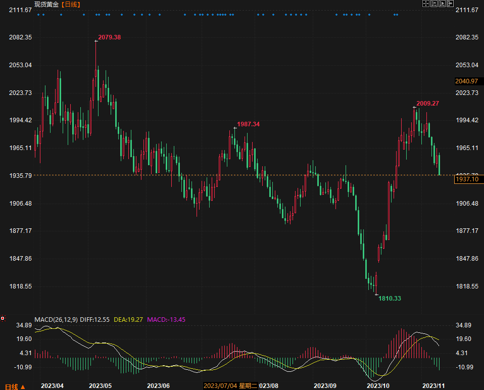 金价下破1940！鲍威尔鹰派指引“叠加”地缘政治风险溢价回落，多头彻底“投降”！-第1张图片-翡翠网