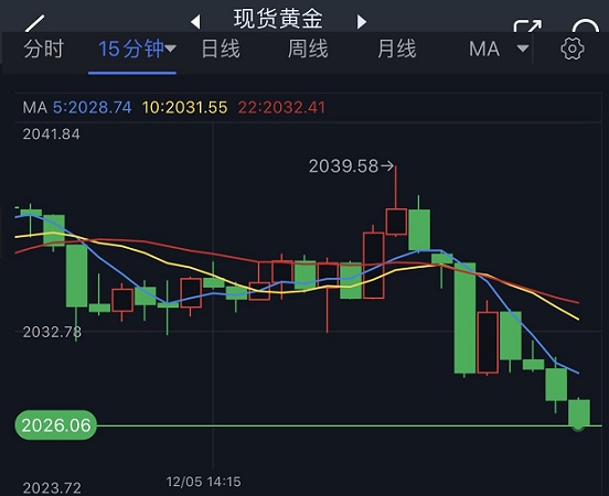 黄金短线加速回调！金价逼近2026美元 FXStreet分析师最新黄金技术前景分析-第1张图片-翡翠网