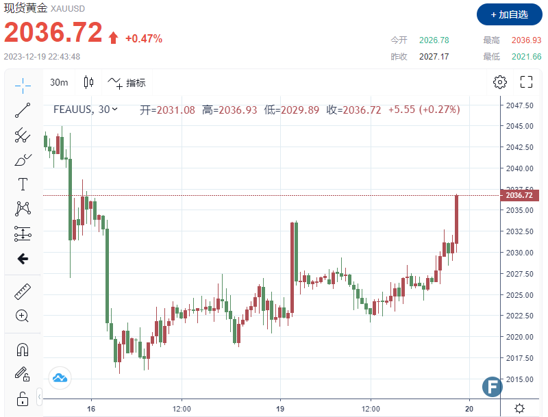 黄金“进退两难”？！由于货币政策前景存在分歧，料金价或在2,040美元附近盘整-第1张图片-翡翠网