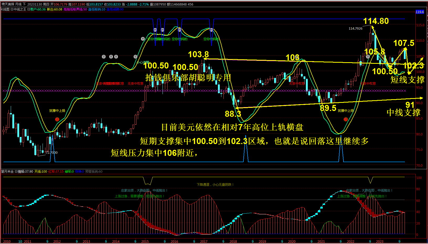 抢钱俱乐部：美元103.5继续多，非美反弹空不变！-第1张图片-翡翠网