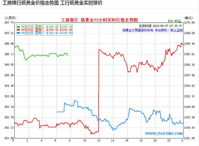 2022预计金价会跌吗,2022金价还会跌到300一克吗-第2张图片-翡翠网