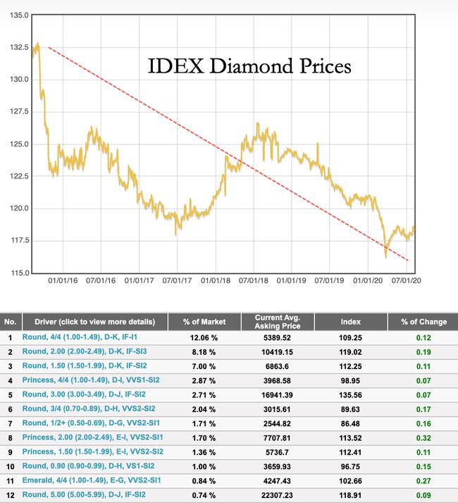 钻戒价格2023价格表钻石近几年价格走势图-第1张图片-翡翠网