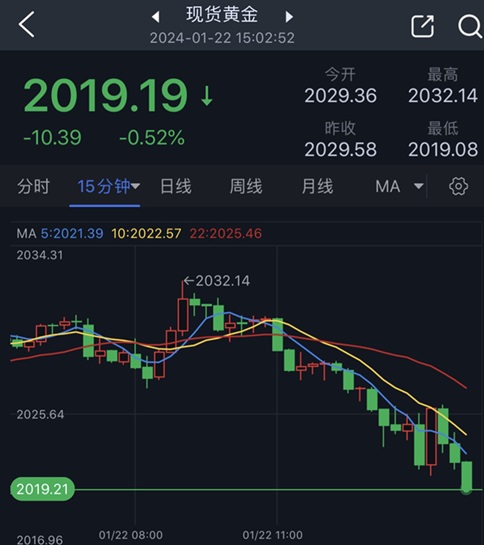 金价日内大跌10美元、银价暴跌逾2%！白银最新日内交易分析-第1张图片-翡翠网