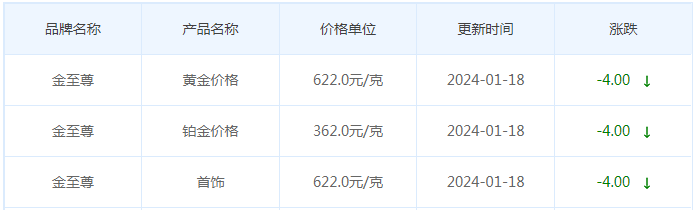 1月18日黄金价格多少?黄金价格今天多少一克?附国内品牌金店价格表-第8张图片-翡翠网